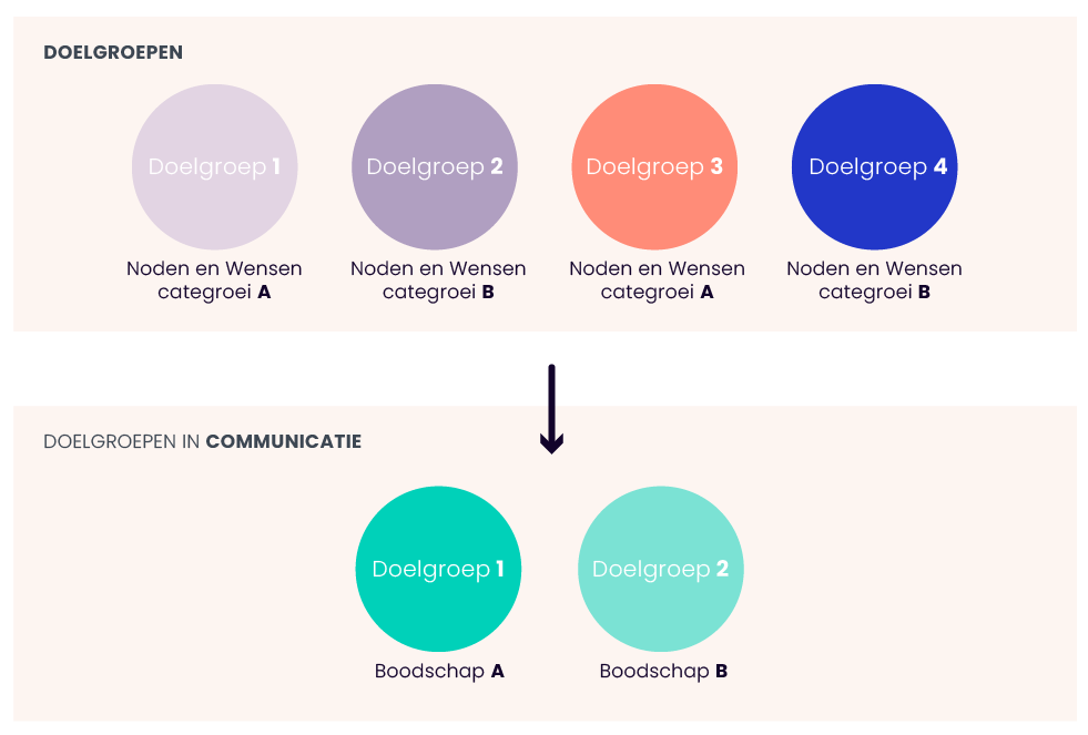Personal branding | doelgroepen in communicatie Schema van doelgroepen in communicatie